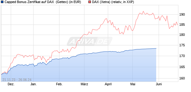 Capped Bonus Zertifikat auf DAX [Goldman Sachs Ba. (WKN: GQ9960) Chart