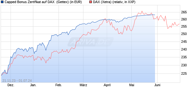 Capped Bonus Zertifikat auf DAX [Goldman Sachs Ba. (WKN: GQ9966) Chart