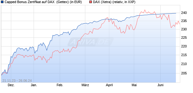 Capped Bonus Zertifikat auf DAX [Goldman Sachs Ba. (WKN: GQ996G) Chart
