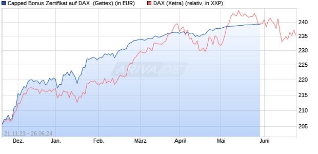 Capped Bonus Zertifikat auf DAX [Goldman Sachs Ba. (WKN: GQ996L) Chart