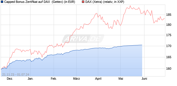 Capped Bonus Zertifikat auf DAX [Goldman Sachs Ba. (WKN: GQ996M) Chart