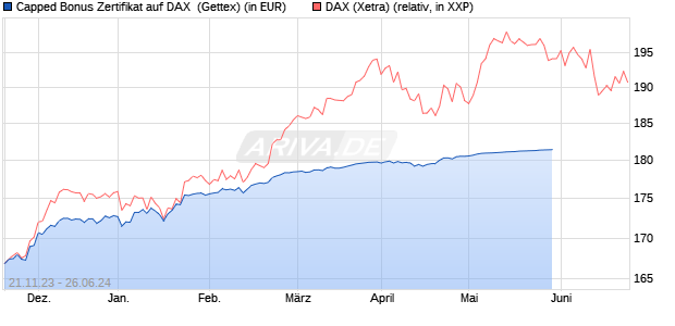 Capped Bonus Zertifikat auf DAX [Goldman Sachs Ba. (WKN: GQ996S) Chart