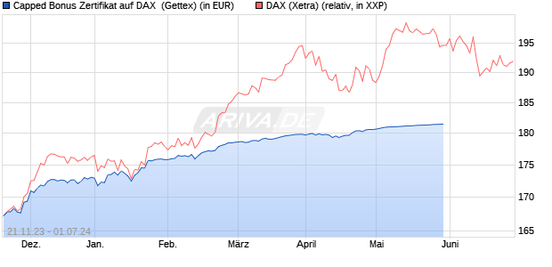 Capped Bonus Zertifikat auf DAX [Goldman Sachs Ba. (WKN: GQ9975) Chart