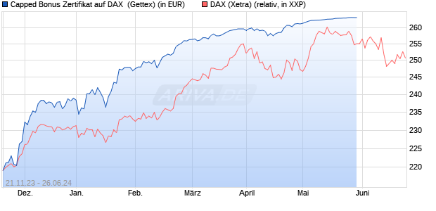 Capped Bonus Zertifikat auf DAX [Goldman Sachs Ba. (WKN: GQ997E) Chart