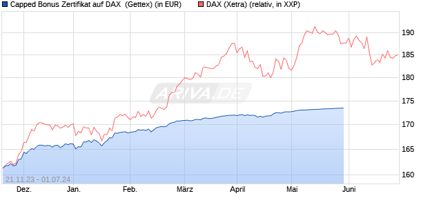 Capped Bonus Zertifikat auf DAX [Goldman Sachs Ba. (WKN: GQ997Q) Chart