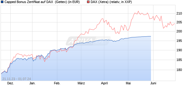 Capped Bonus Zertifikat auf DAX [Goldman Sachs Ba. (WKN: GQ998W) Chart