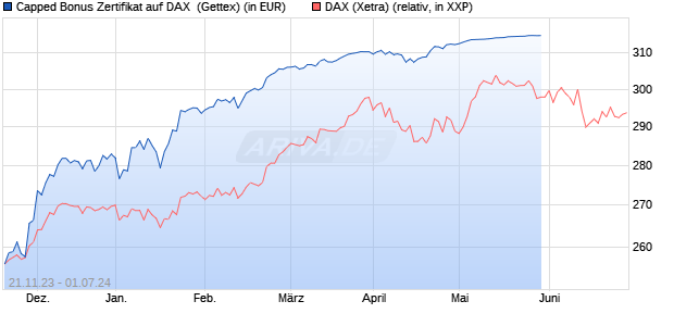 Capped Bonus Zertifikat auf DAX [Goldman Sachs Ba. (WKN: GQ9998) Chart