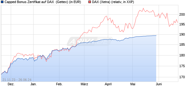 Capped Bonus Zertifikat auf DAX [Goldman Sachs Ba. (WKN: GQ9999) Chart