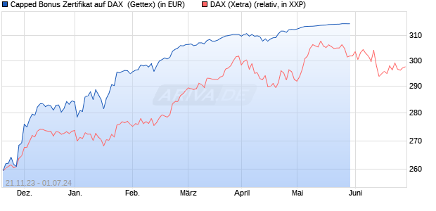 Capped Bonus Zertifikat auf DAX [Goldman Sachs Ba. (WKN: GQ999E) Chart