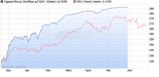 Capped Bonus Zertifikat auf DAX [Goldman Sachs Ba. (WKN: GQ999W) Chart