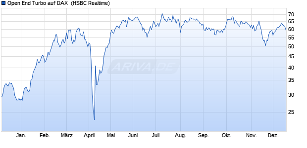 Open End Turbo auf DAX [HSBC Trinkaus & Burkhard. (WKN: HS3G0R) Chart