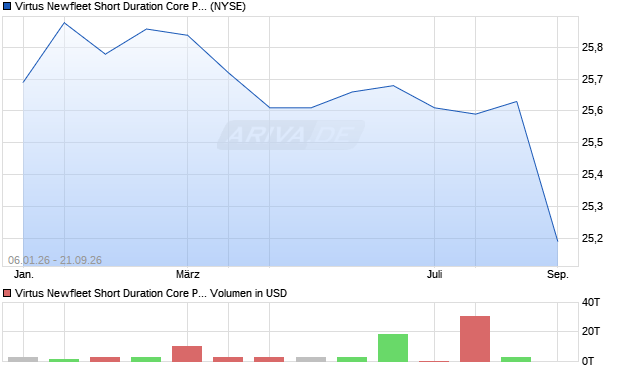 Virtus Newfleet Short Duration Core Plus Aktie Chart