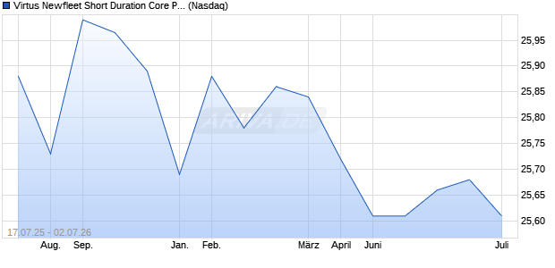 Virtus Newfleet Short Duration Core Plus Aktie Chart