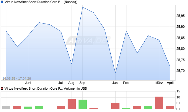 Virtus Newfleet Short Duration Core Plus Aktie Chart