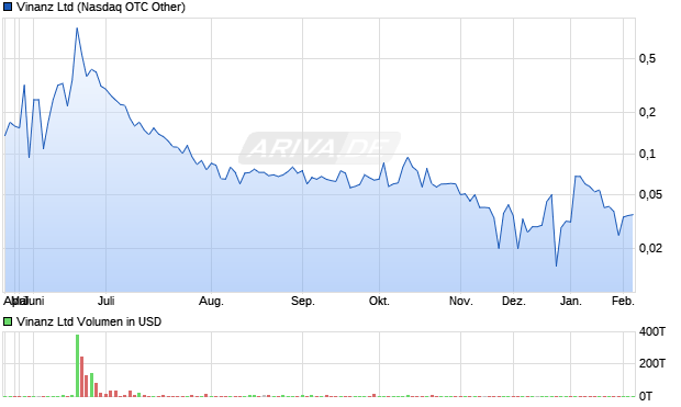 Vinanz Aktie Chart