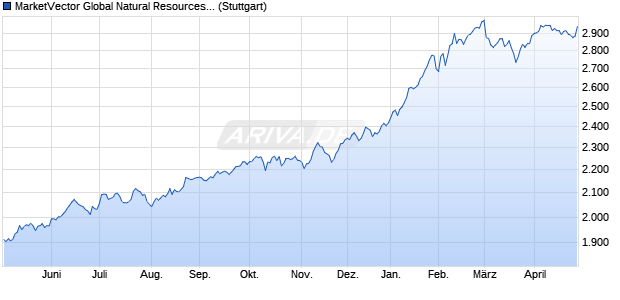 MarketVector Global Natural Resources (TR Net) Chart