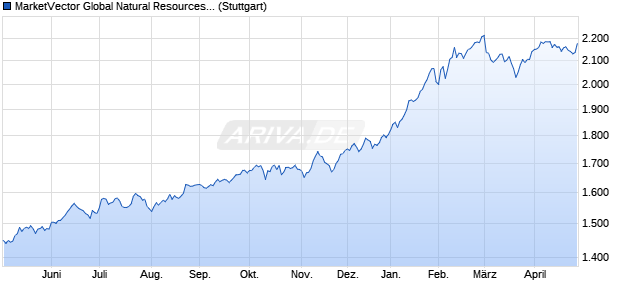MarketVector Global Natural Resources (Pr) Chart