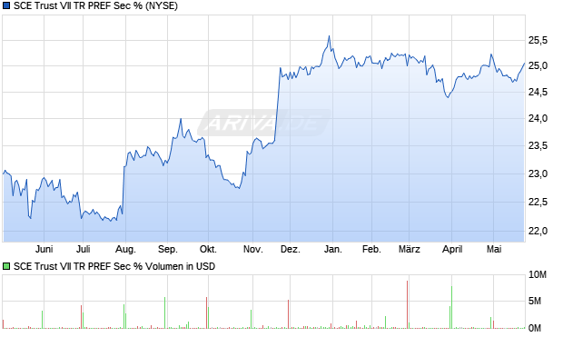 SCE Trust VII TR PREF Sec % Aktie Chart