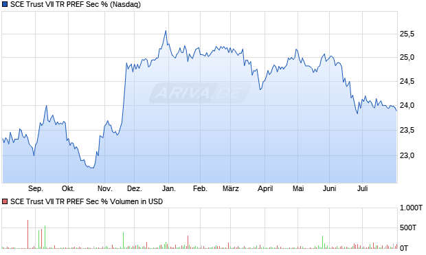 SCE Trust VII TR PREF Sec % Aktie Chart