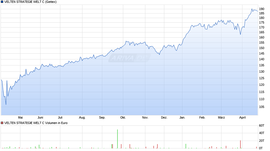 VELTEN STRATEGIE WELT C Chart