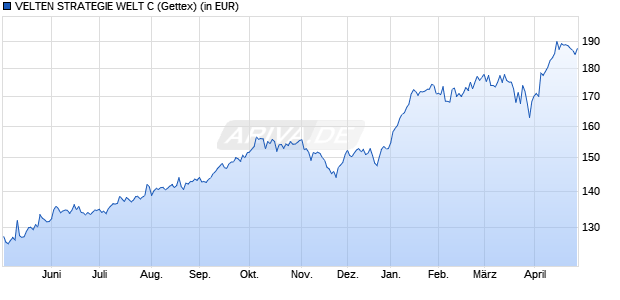 Performance des VELTEN STRATEGIE WELT C (WKN A3ERML, ISIN DE000A3ERML0)
