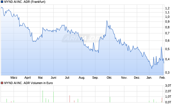 MYND AI Aktie Chart