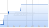 MYND AI INC. ADR Chart