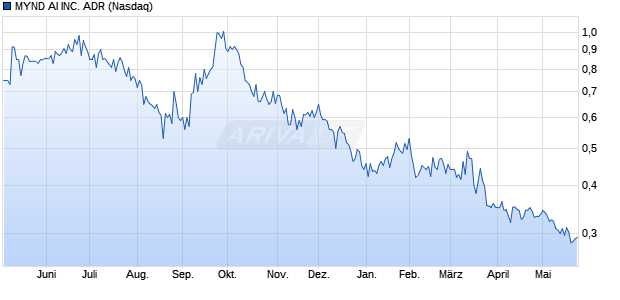 MYND AI Aktie Chart