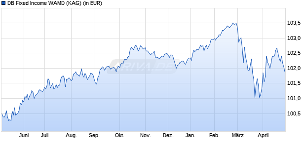 Performance des DB Fixed Income WAMD (ISIN LU2707821596)