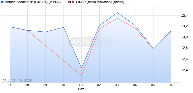 Virtune Bitcoin ETP (WKN: A3G9AF) Chart