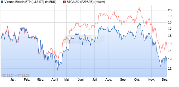 Virtune Bitcoin ETP (WKN: A3G9AF) Chart