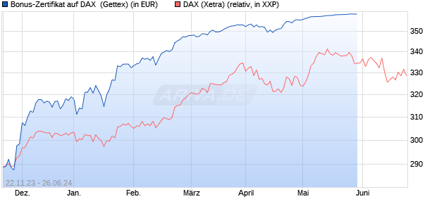 Bonus-Zertifikat auf DAX [Goldman Sachs Bank Euro. (WKN: GQ9B0C) Chart