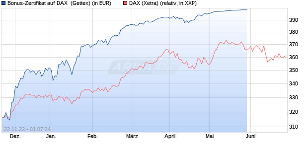 Bonus-Zertifikat auf DAX [Goldman Sachs Bank Euro. (WKN: GQ9B0H) Chart