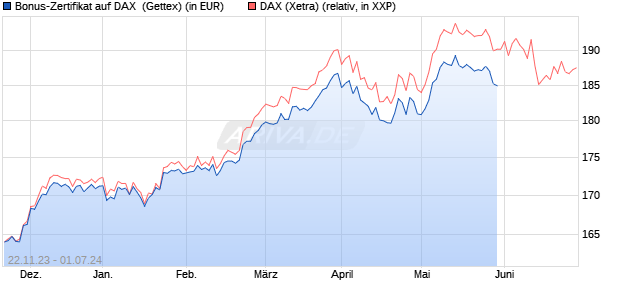 Bonus-Zertifikat auf DAX [Goldman Sachs Bank Euro. (WKN: GQ9B1J) Chart