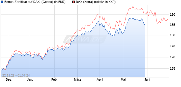 Bonus-Zertifikat auf DAX [Goldman Sachs Bank Euro. (WKN: GQ9B1P) Chart