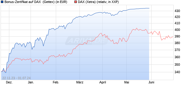 Bonus-Zertifikat auf DAX [Goldman Sachs Bank Euro. (WKN: GQ9B1Q) Chart