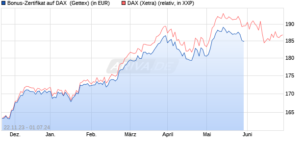 Bonus-Zertifikat auf DAX [Goldman Sachs Bank Euro. (WKN: GQ9B1S) Chart