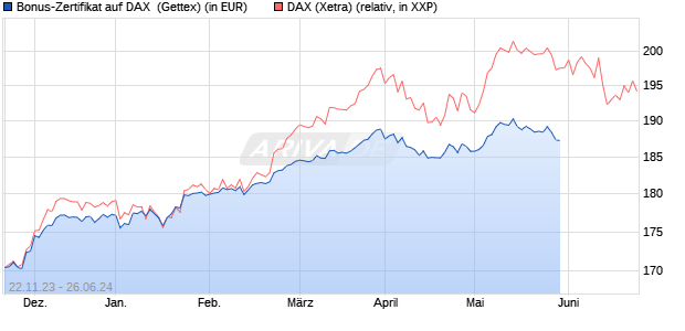 Bonus-Zertifikat auf DAX [Goldman Sachs Bank Euro. (WKN: GQ9B28) Chart
