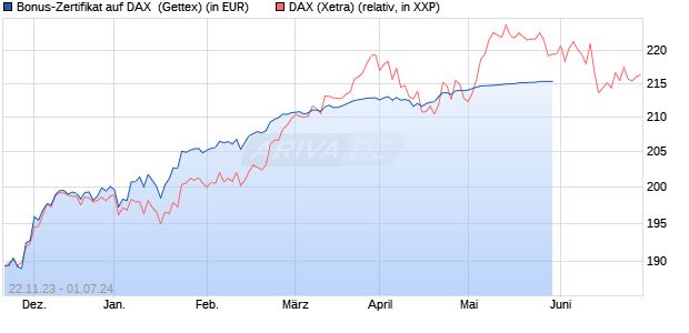 Bonus-Zertifikat auf DAX [Goldman Sachs Bank Euro. (WKN: GQ9B31) Chart