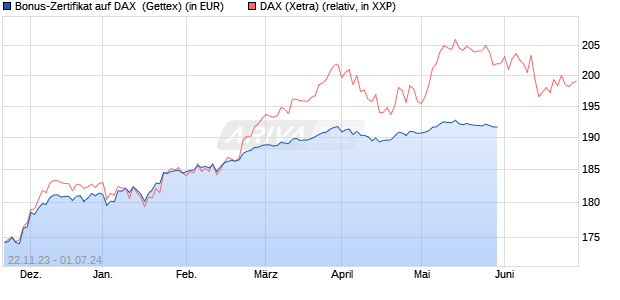 Bonus-Zertifikat auf DAX [Goldman Sachs Bank Euro. (WKN: GQ9B3L) Chart