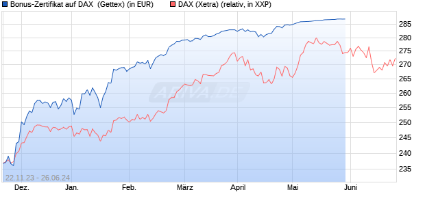 Bonus-Zertifikat auf DAX [Goldman Sachs Bank Euro. (WKN: GQ9B3V) Chart