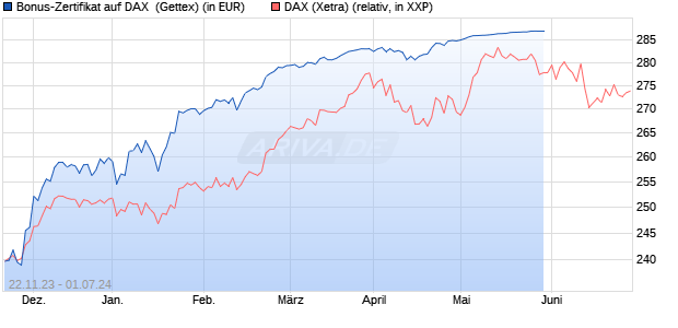 Bonus-Zertifikat auf DAX [Goldman Sachs Bank Euro. (WKN: GQ9B40) Chart