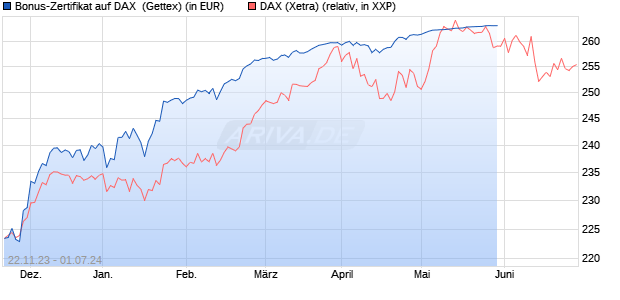 Bonus-Zertifikat auf DAX [Goldman Sachs Bank Euro. (WKN: GQ9B48) Chart