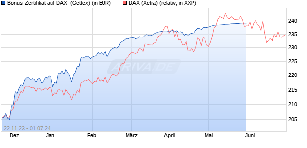 Bonus-Zertifikat auf DAX [Goldman Sachs Bank Euro. (WKN: GQ9B4M) Chart
