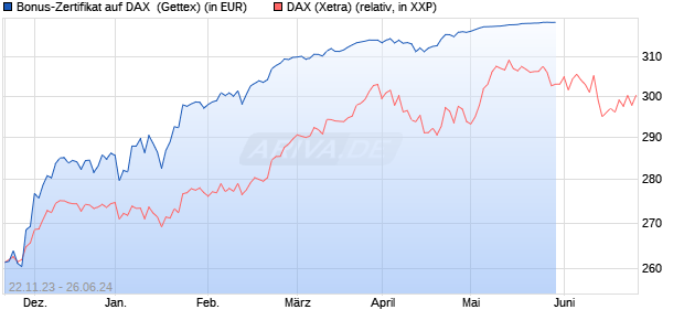 Bonus-Zertifikat auf DAX [Goldman Sachs Bank Euro. (WKN: GQ9B5Q) Chart