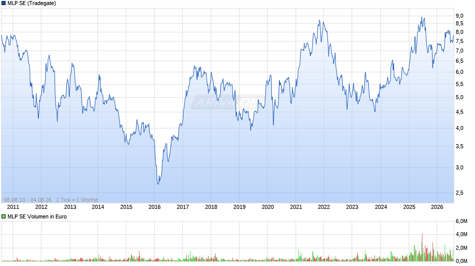 MLP Chart