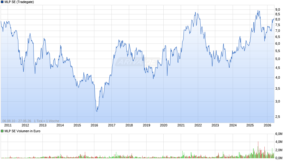 MLP Chart