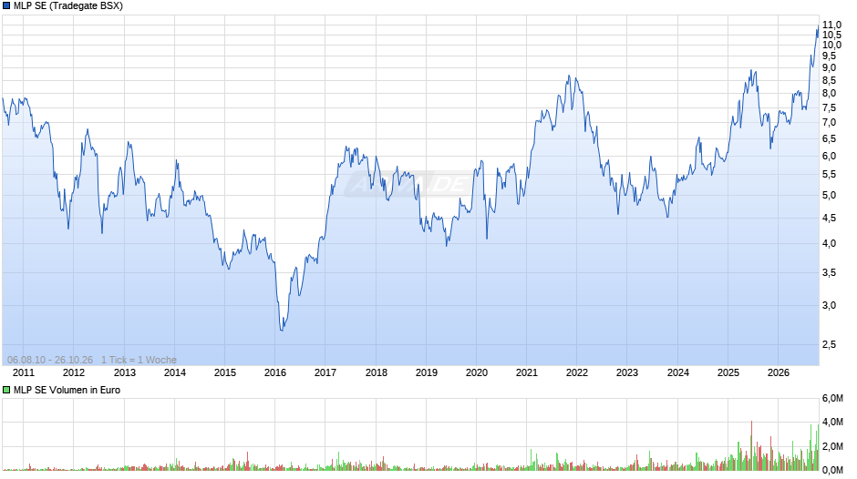 MLP Chart