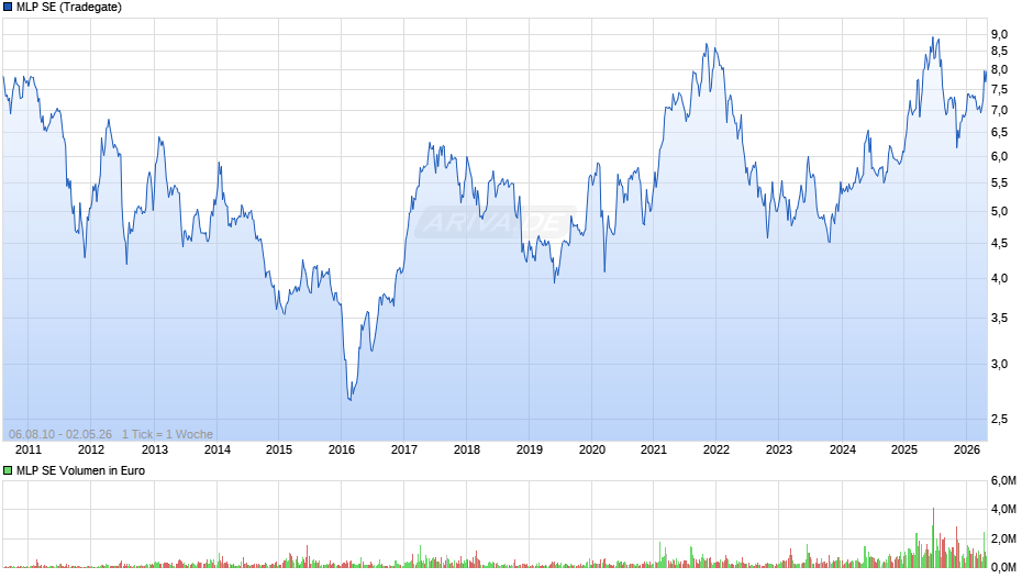 MLP Chart