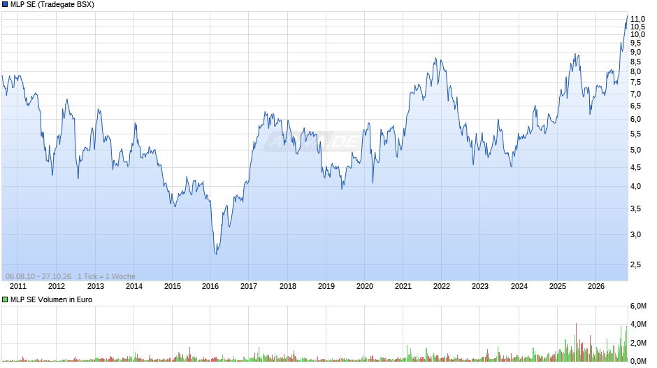 MLP Chart